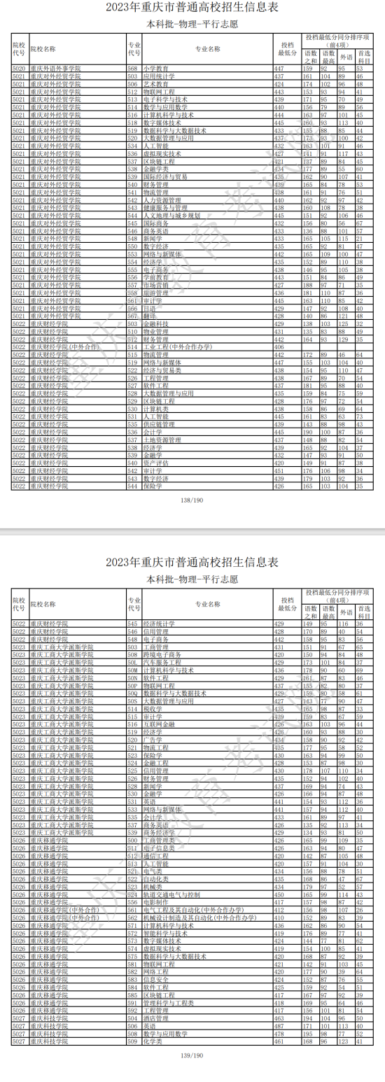 2023年重慶本科投檔分數(shù)線（物理）