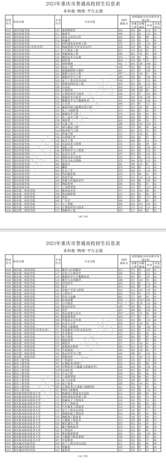 2023年重慶本科投檔分數(shù)線（物理）