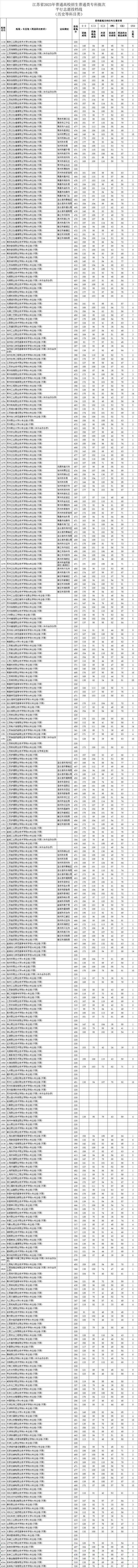 2023年江蘇?？仆稒n分?jǐn)?shù)線（歷史）