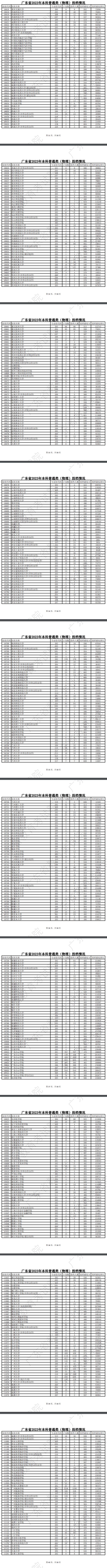 2023年廣東本科投檔分?jǐn)?shù)線（物理）