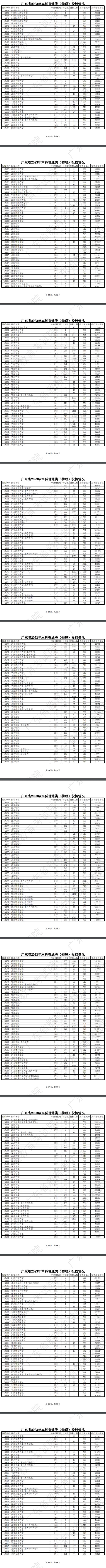 2023年廣東本科投檔分?jǐn)?shù)線(xiàn)（物理）