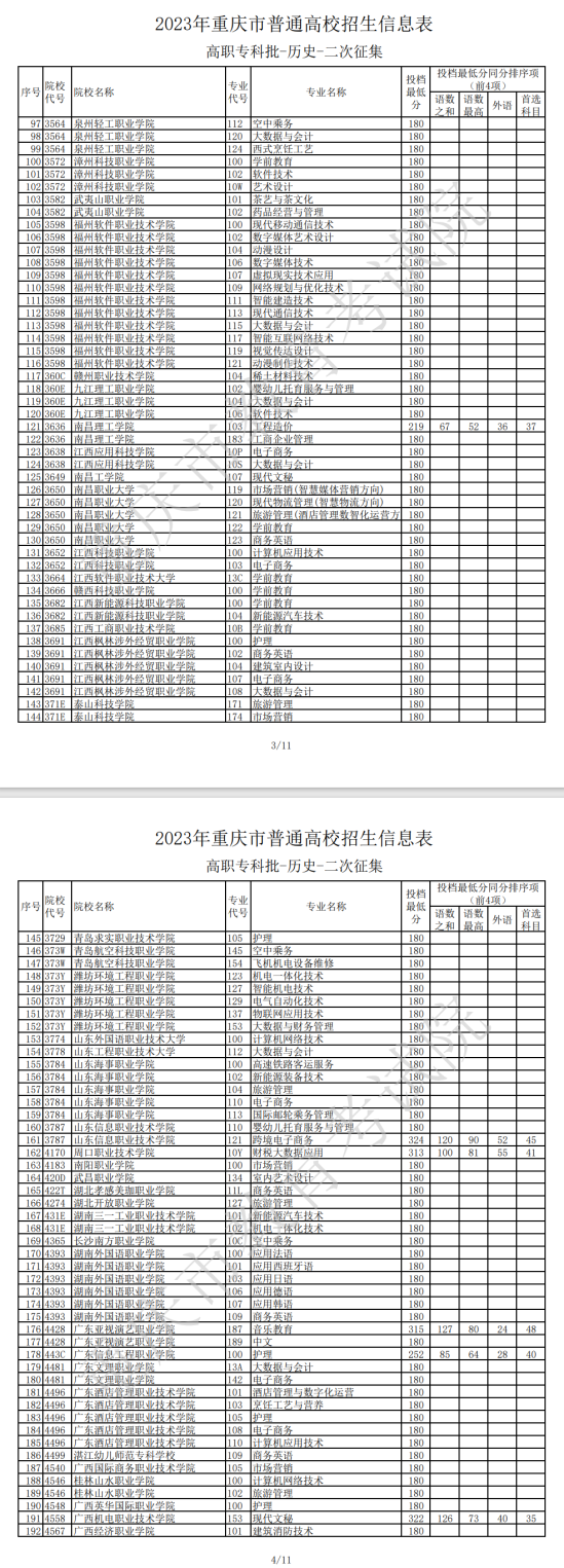 2023年重慶?？仆稒n分?jǐn)?shù)線（歷史）