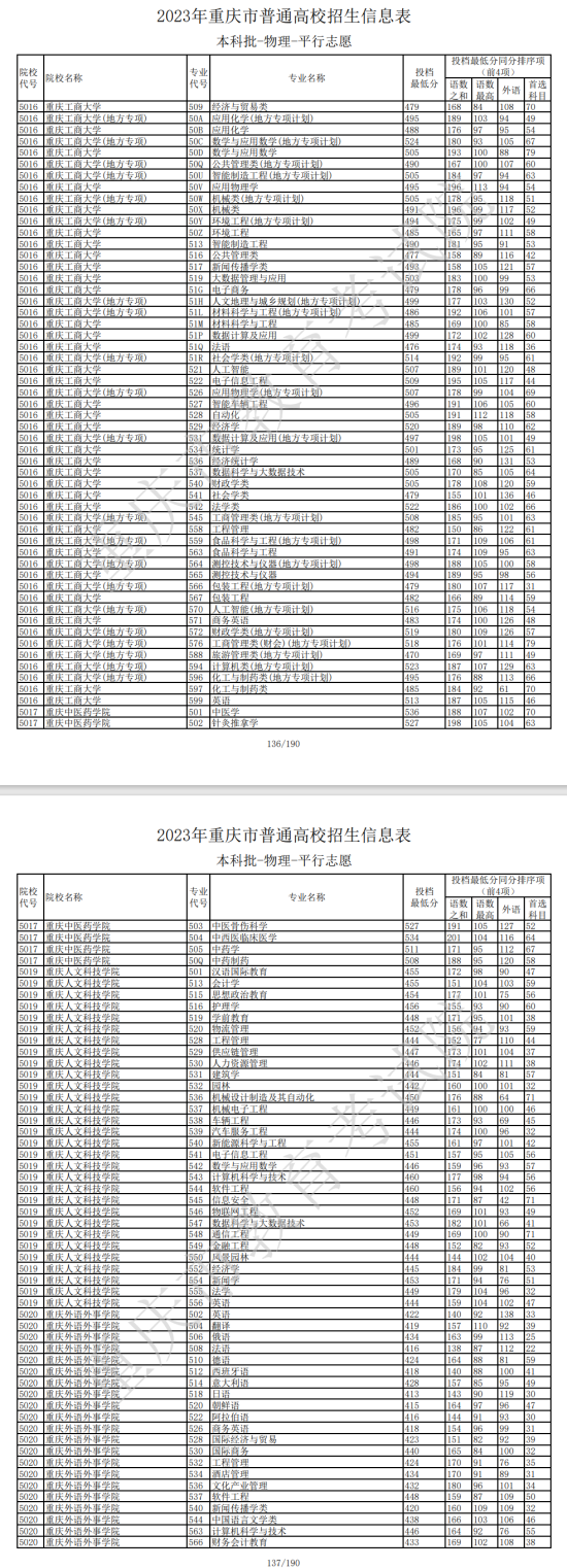 2023年重慶本科投檔分數(shù)線（物理）