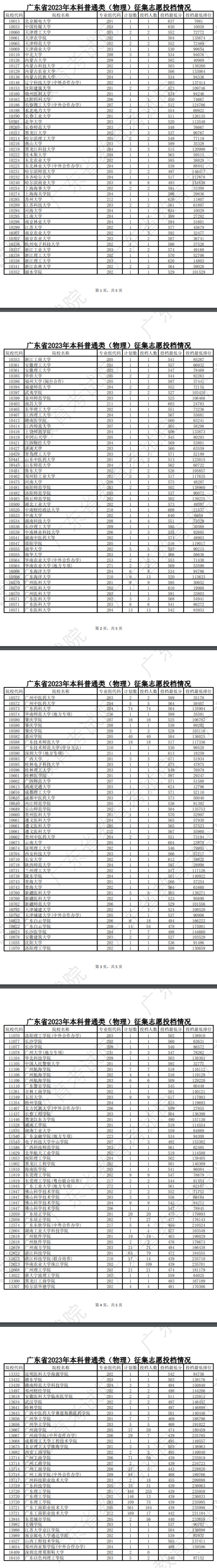 2023年廣東本科投檔分?jǐn)?shù)線（物理）