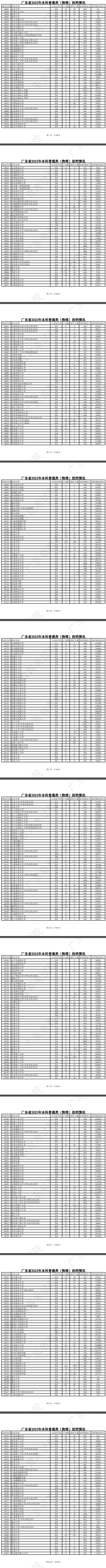 2023年廣東本科投檔分?jǐn)?shù)線(xiàn)（物理）