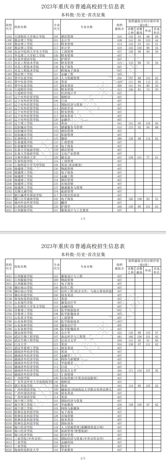 2023年重慶本科投檔分數(shù)線（歷史）