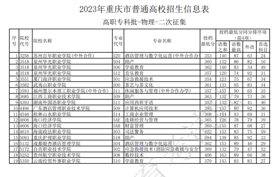 2023年重慶?？仆稒n分數(shù)線（物理）