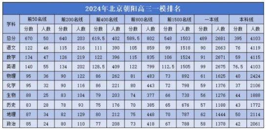 2024北京朝陽(yáng)高三一模分?jǐn)?shù)線公布 最低多少分