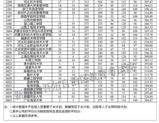 2023年新疆二本投檔分?jǐn)?shù)線（理科）