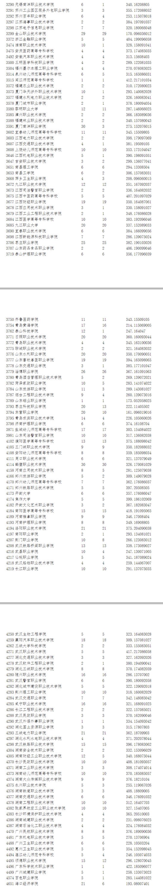 2023年寧夏專(zhuān)科投檔分?jǐn)?shù)線(xiàn)（文科）