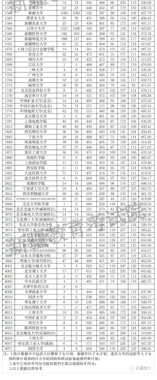 2023年新疆一本投檔分數(shù)線（理科）