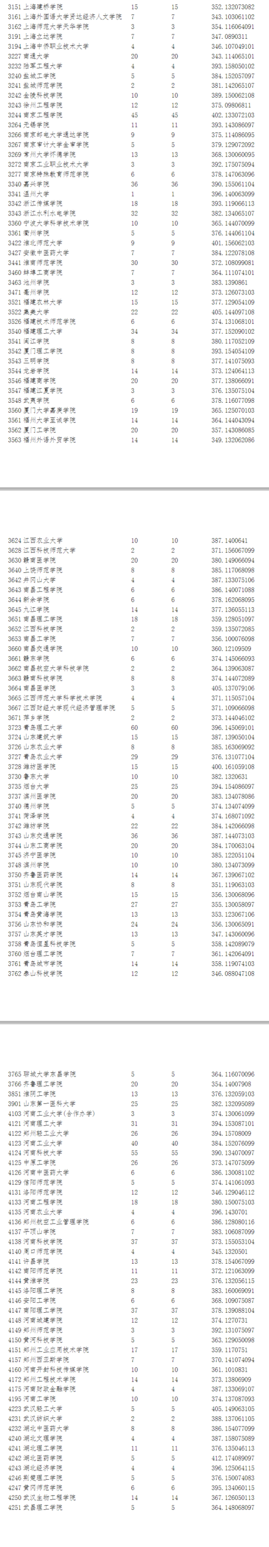 2023年寧夏二本投檔分?jǐn)?shù)線（理科）