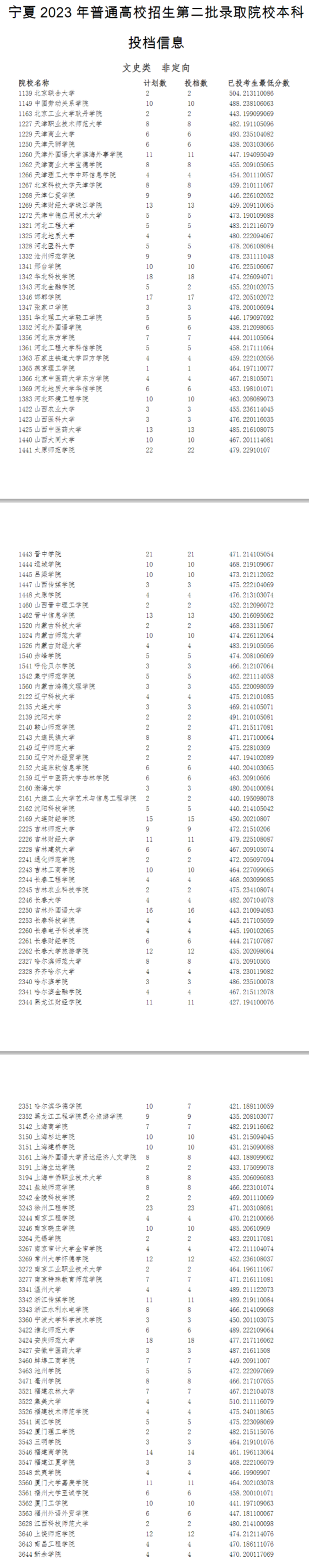 2023年寧夏二本投檔分?jǐn)?shù)線（文科）