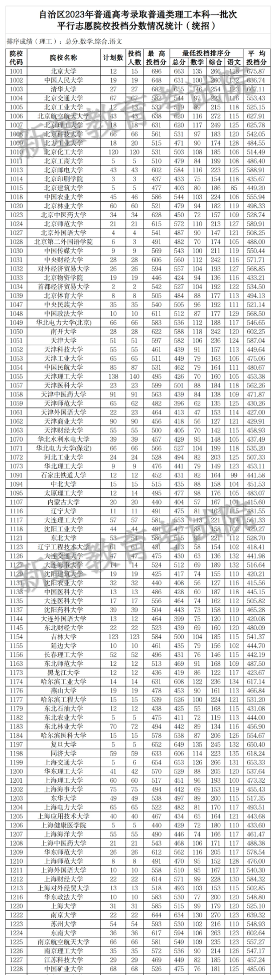 2023年新疆一本投檔分?jǐn)?shù)線（理科）