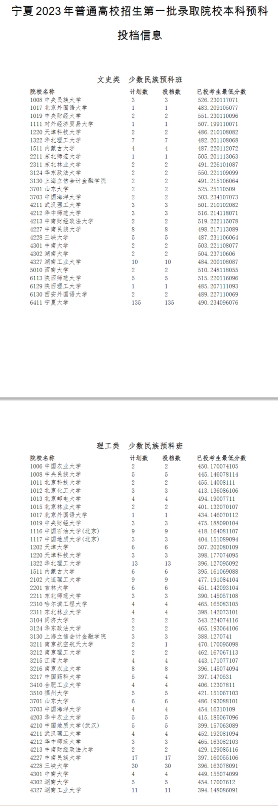 2023年寧夏一本預(yù)科投檔分?jǐn)?shù)線（文科-理科）