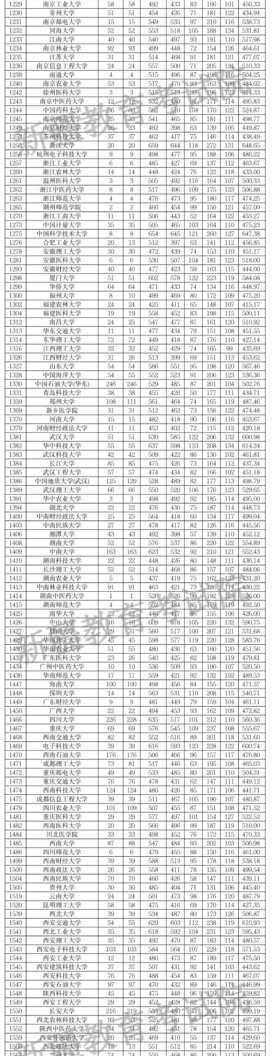 2023年新疆一本投檔分數(shù)線（理科）