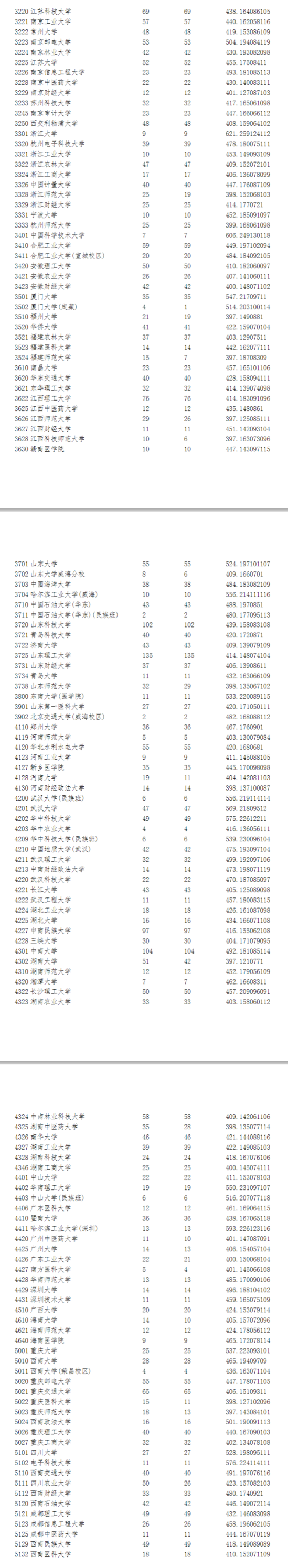 2023年寧夏一本投檔分?jǐn)?shù)線（理科）