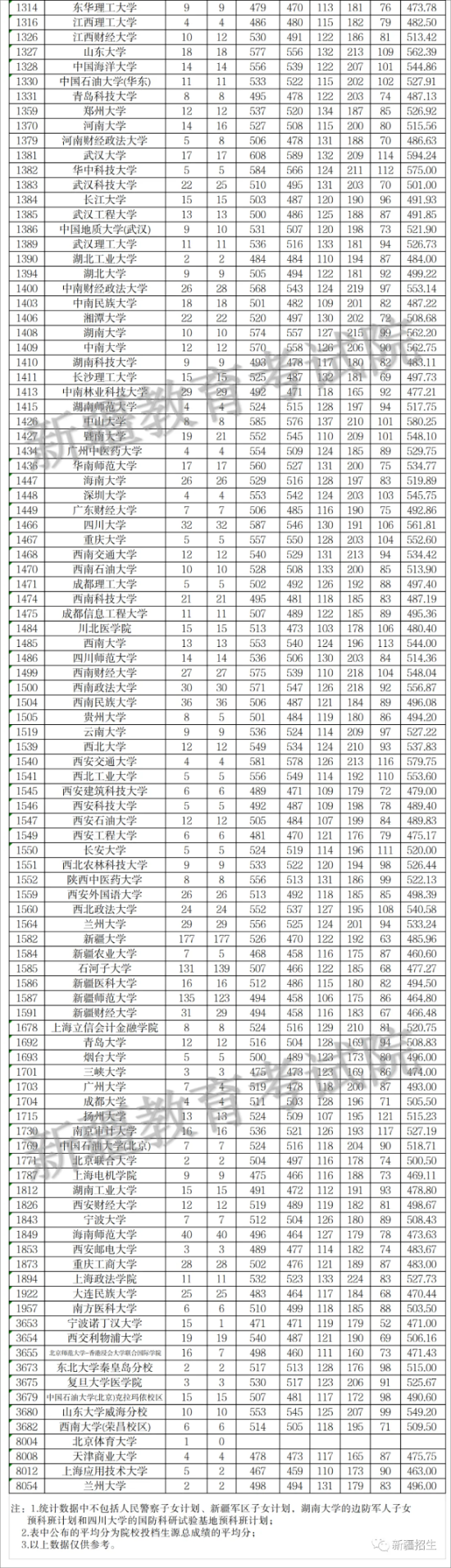 2023年新疆一本投檔分?jǐn)?shù)線（文科）