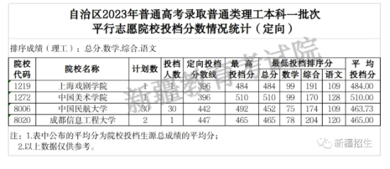 2023年新疆一本投檔分?jǐn)?shù)線（理科）