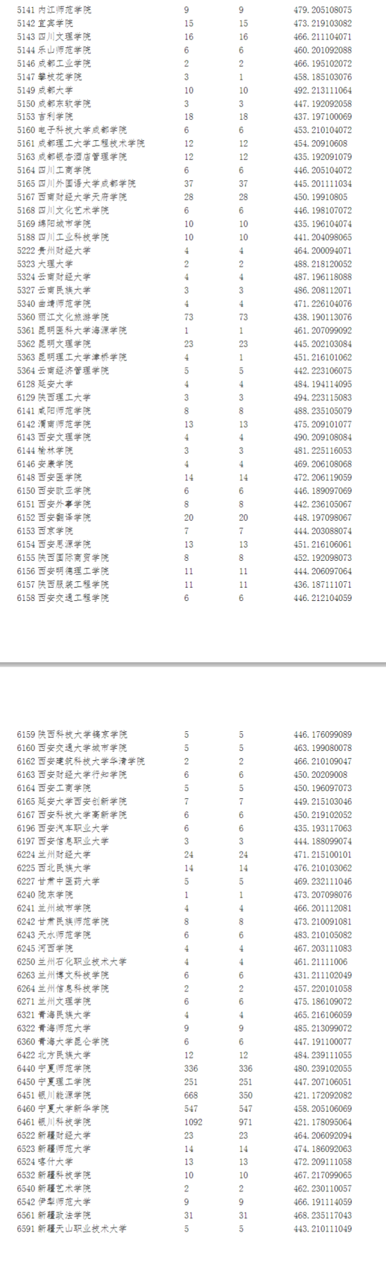 2023年寧夏二本投檔分?jǐn)?shù)線（文科）