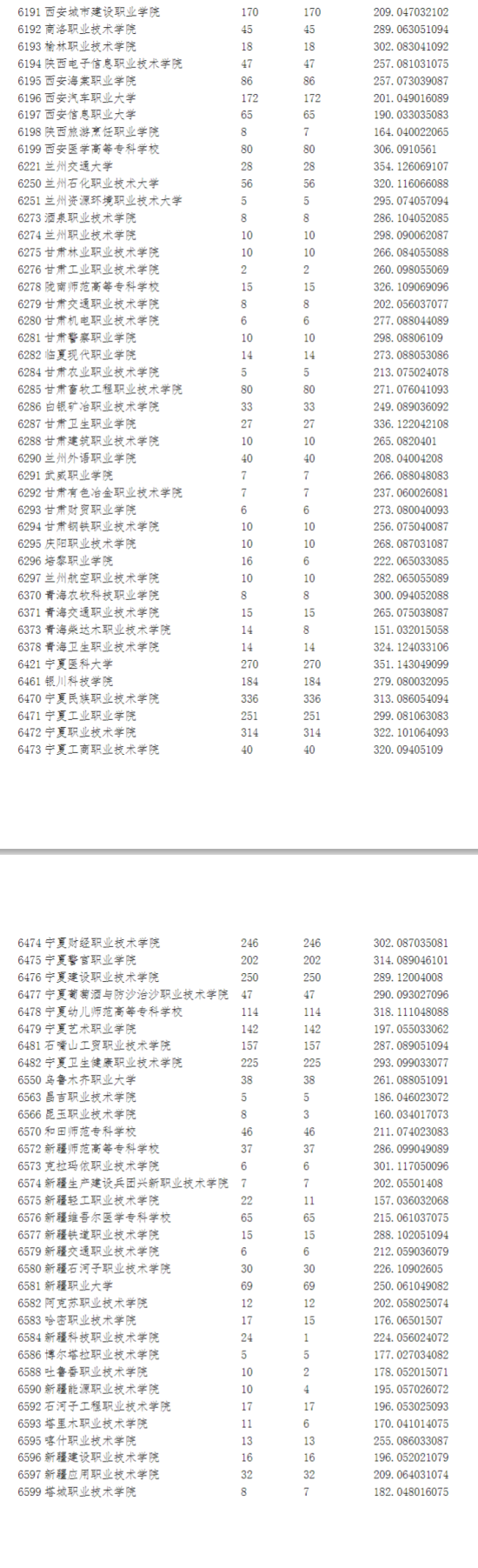 2023年寧夏?？仆稒n分?jǐn)?shù)線（理科）