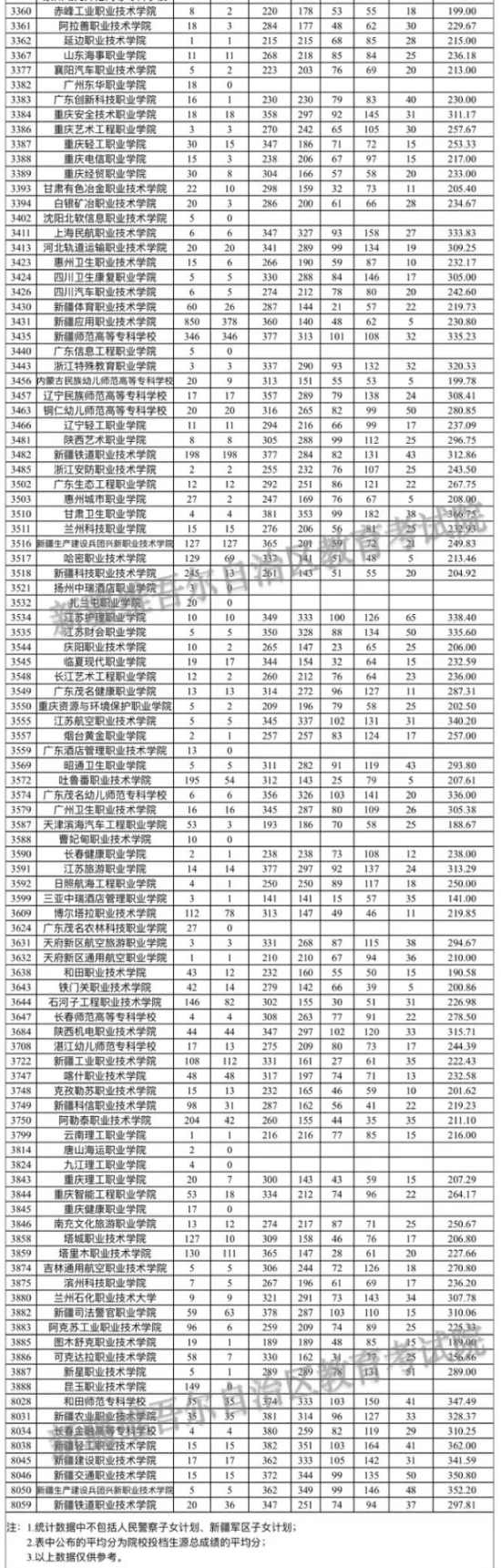 2023年新疆?？仆稒n分?jǐn)?shù)線（文科）