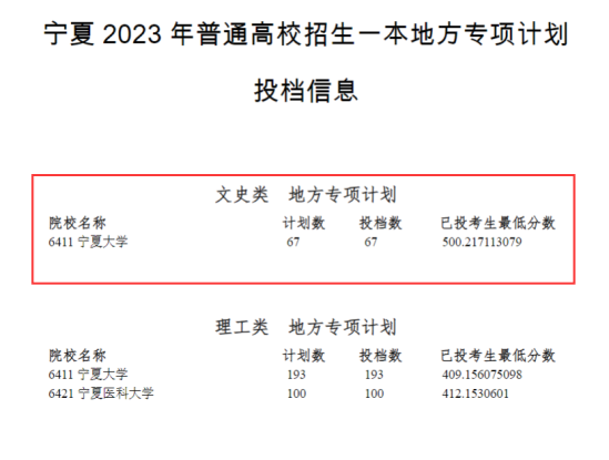 2023年寧夏一本投檔分數(shù)線（文科）