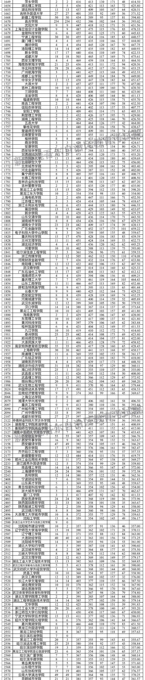 2023年新疆二本投檔分?jǐn)?shù)線（文科）