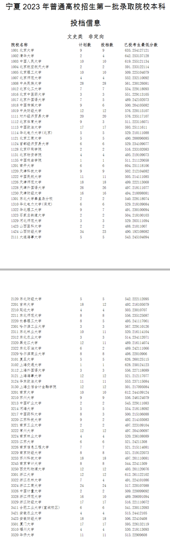 2023年寧夏一本投檔分?jǐn)?shù)線（文科）