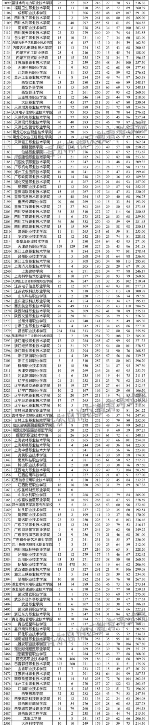 2023年新疆?？仆稒n分?jǐn)?shù)線（理科）