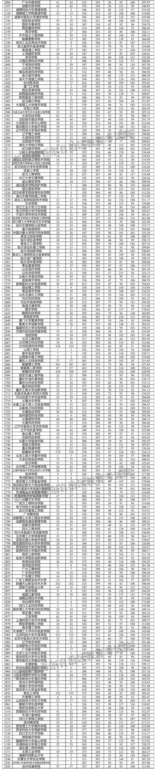 2023年新疆二本投檔分?jǐn)?shù)線（理科）