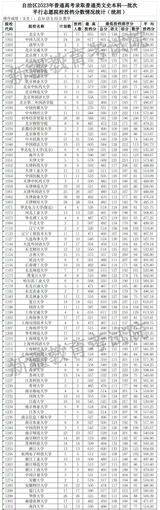 2023年新疆一本投檔分?jǐn)?shù)線（文科）