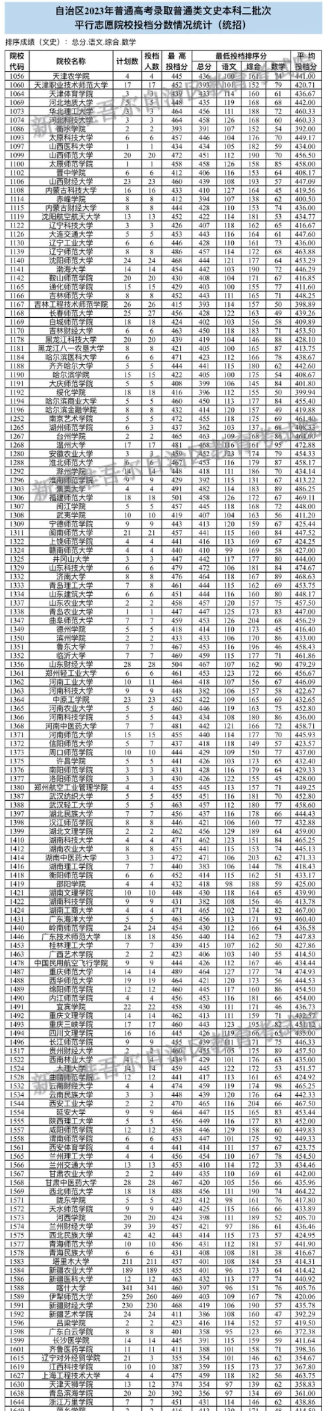 2023年新疆二本投檔分數(shù)線（文科）