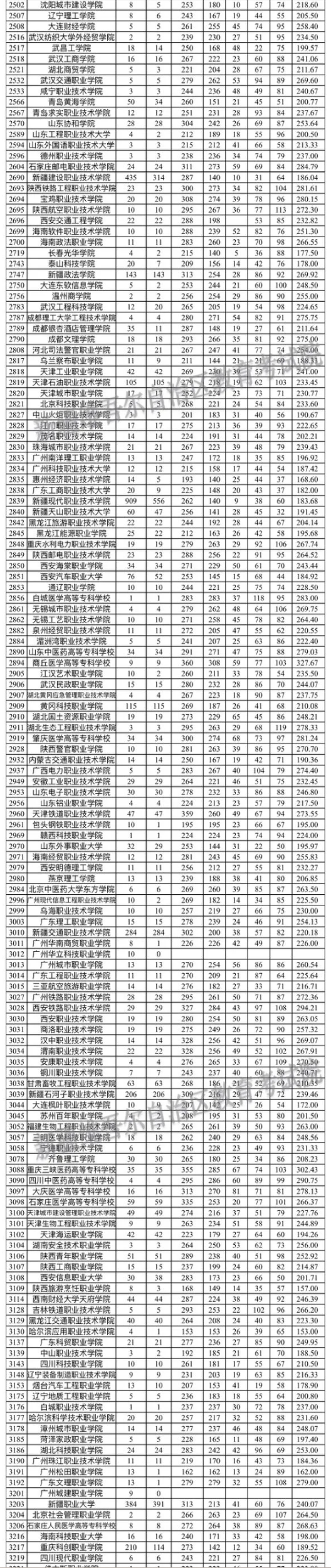 2023年新疆專科投檔分?jǐn)?shù)線（理科）