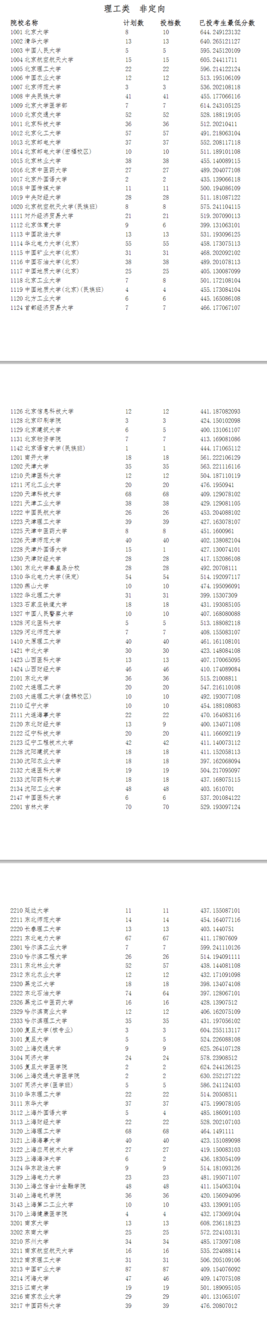 2023年寧夏一本投檔分?jǐn)?shù)線（理科）