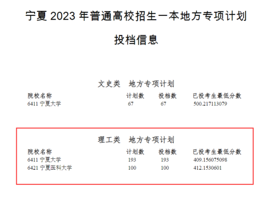 2023年寧夏一本投檔分數(shù)線（理科）