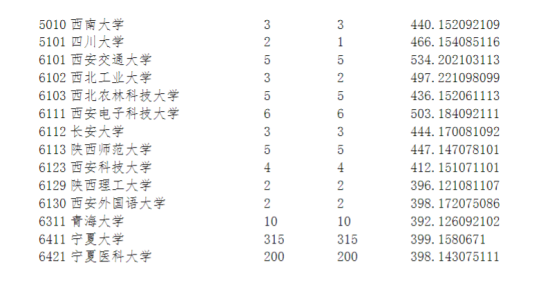 2023年寧夏一本預(yù)科投檔分?jǐn)?shù)線（文科-理科）