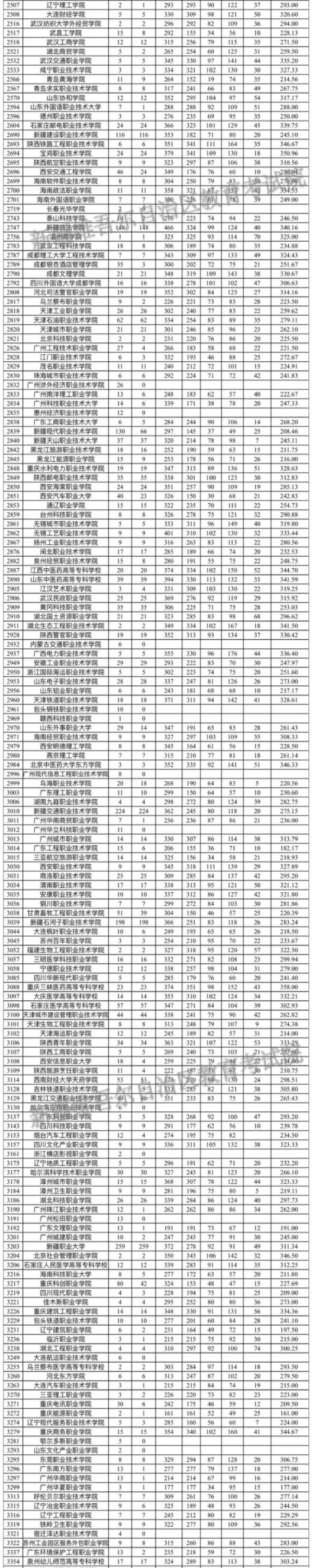 2023年新疆?？仆稒n分?jǐn)?shù)線（文科）