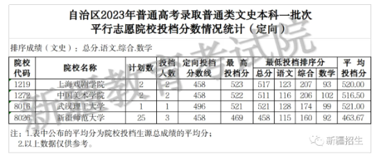 2023年新疆一本投檔分?jǐn)?shù)線（文科）