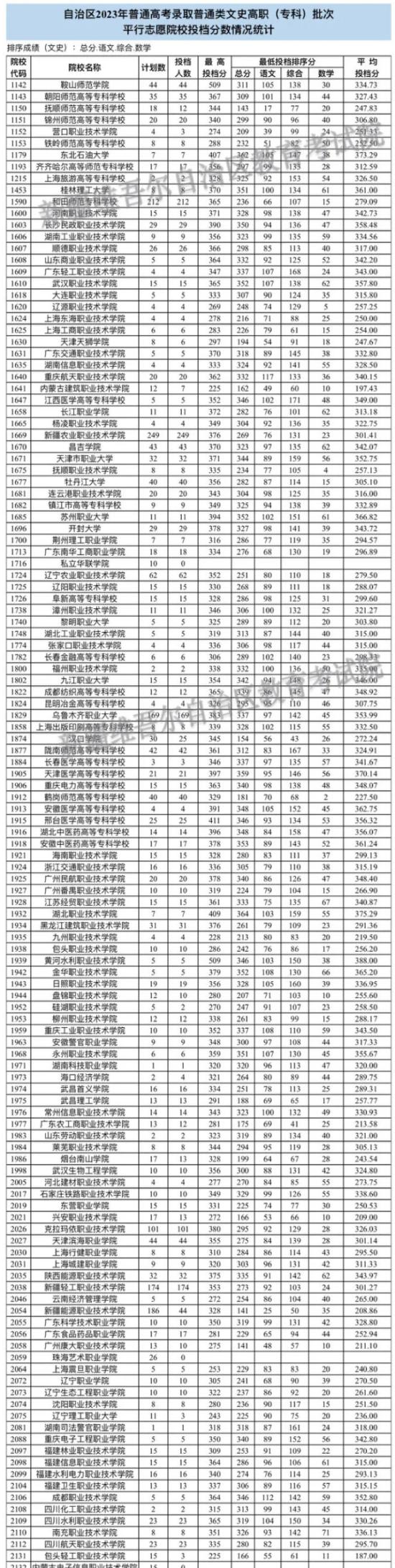 2023年新疆?？仆稒n分數(shù)線（文科）