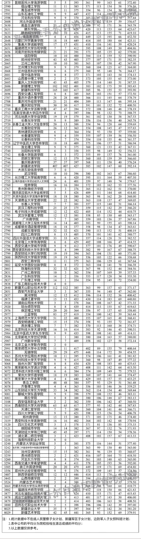 2023年新疆二本投檔分?jǐn)?shù)線（文科）