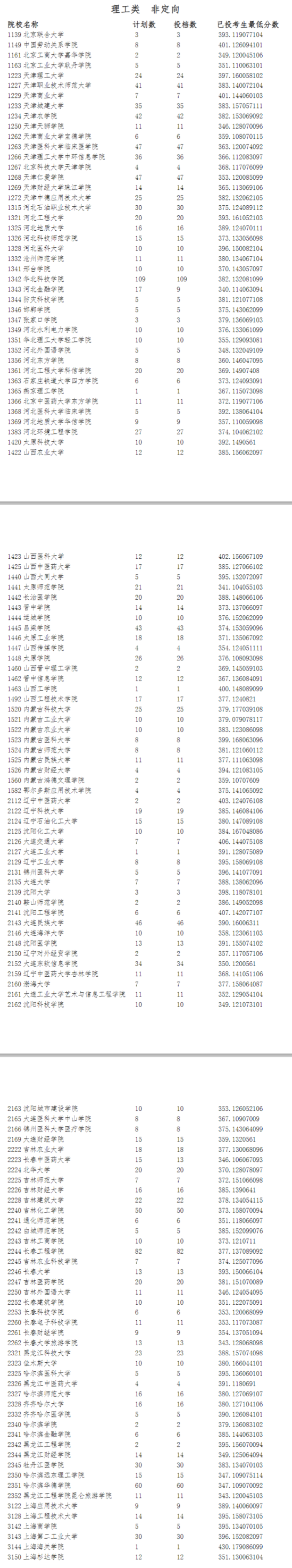 2023年寧夏二本投檔分?jǐn)?shù)線（理科）