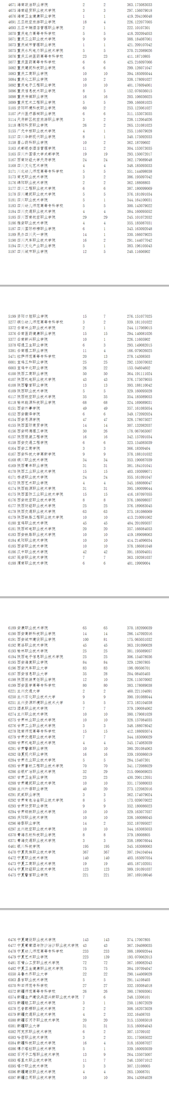 2023年寧夏專(zhuān)科投檔分?jǐn)?shù)線(xiàn)（文科）