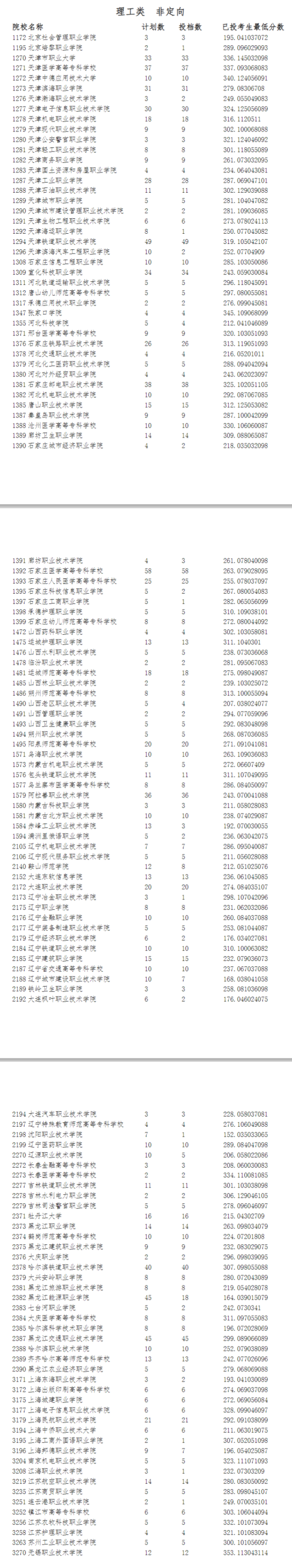 2023年寧夏?？仆稒n分數(shù)線（理科）