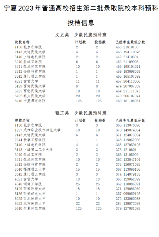 2023年寧夏二本預(yù)科投檔分?jǐn)?shù)線（文科-理科）