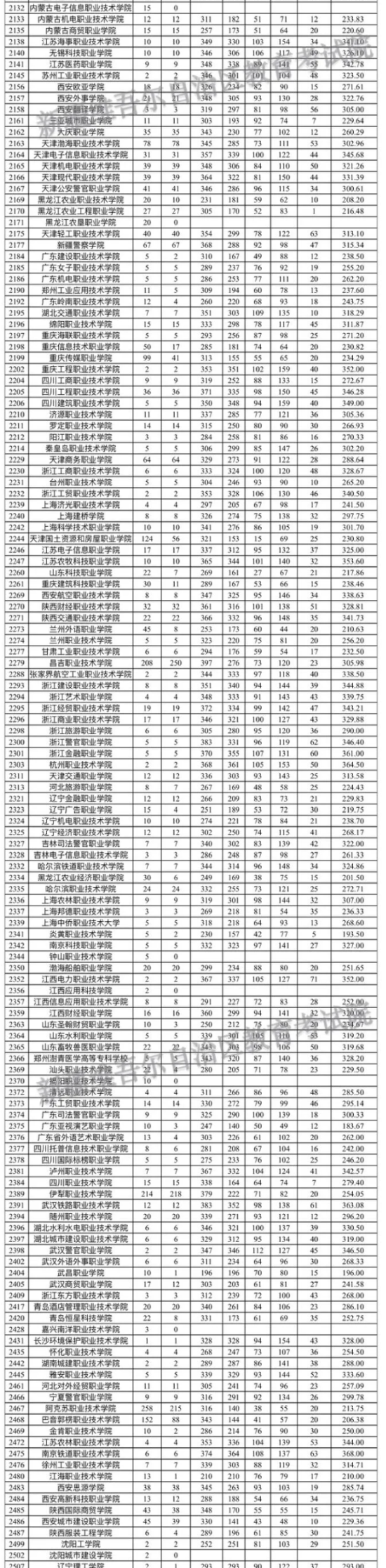 2023年新疆?？仆稒n分?jǐn)?shù)線（文科）