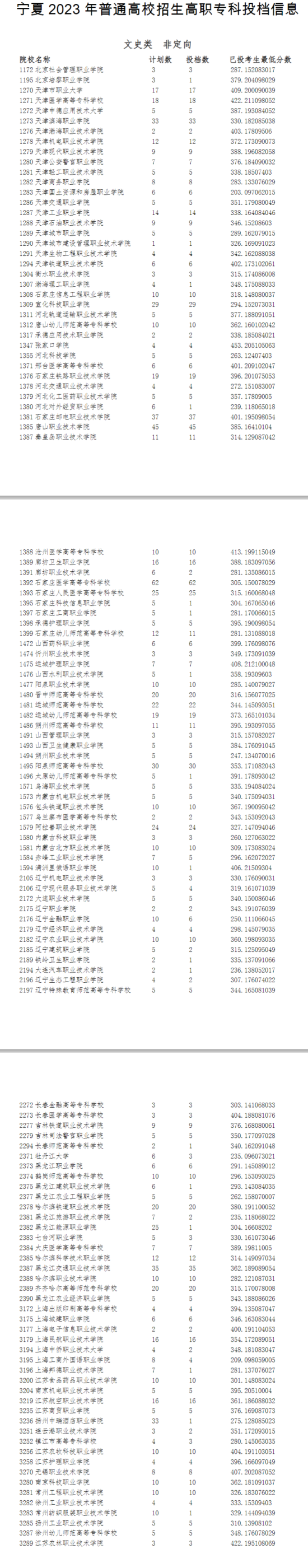 2023年寧夏專(zhuān)科投檔分?jǐn)?shù)線(xiàn)（文科）