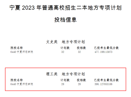 2023年寧夏二本投檔分?jǐn)?shù)線（理科）