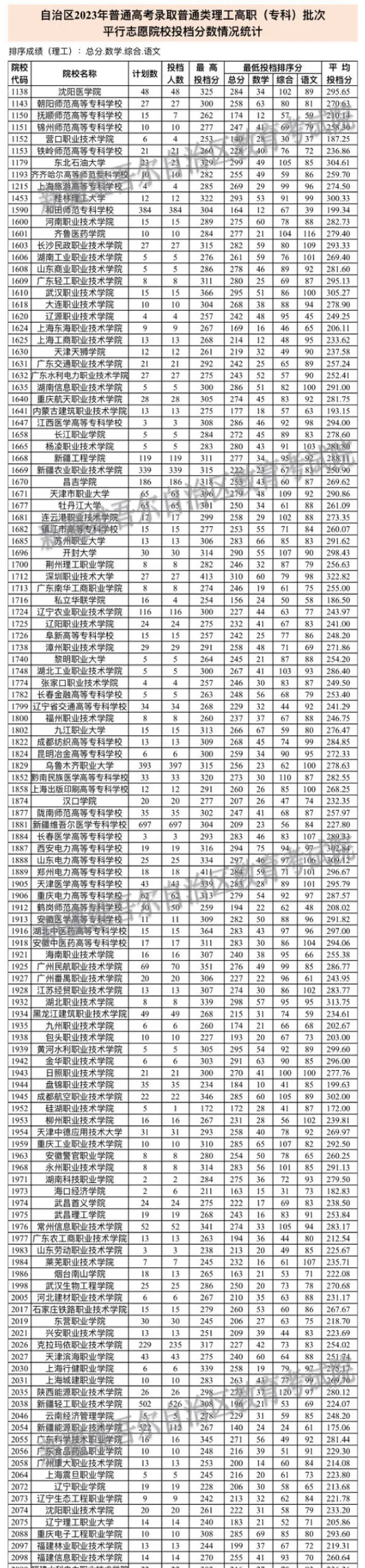 2023年新疆專科投檔分?jǐn)?shù)線（理科）