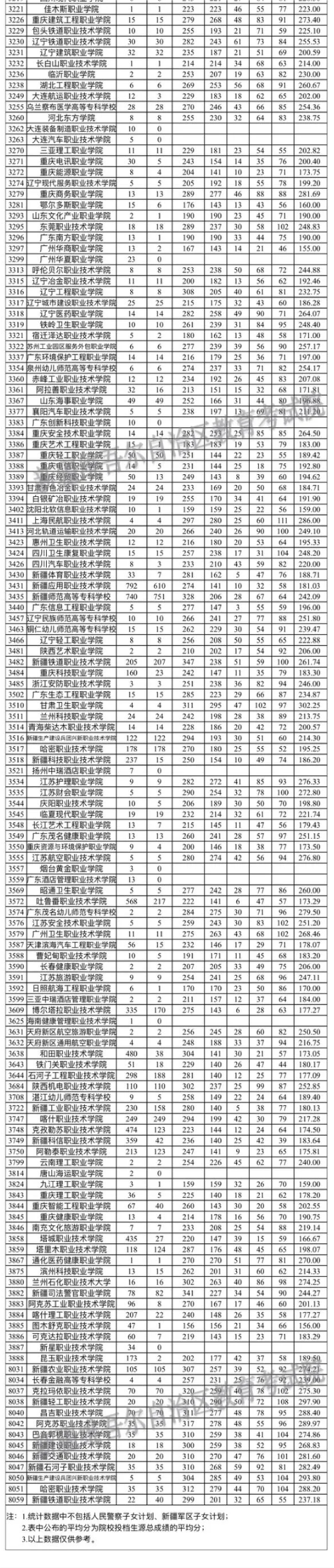 2023年新疆專科投檔分?jǐn)?shù)線（理科）